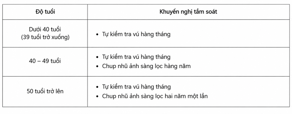 Ung thư vú là gì? Nguyên nhân, dấu hiệu, chẩn đoán và phương pháp điều trị - hình minh họa 4